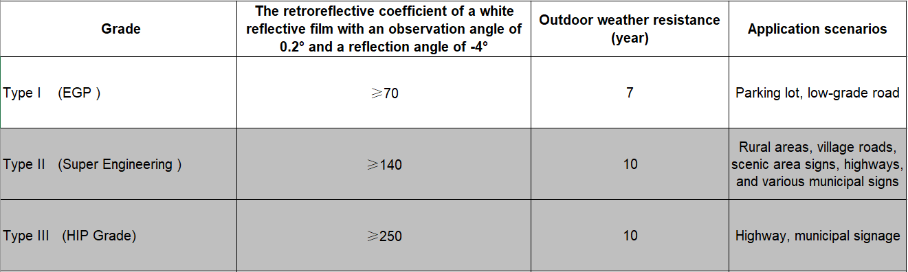 How to Identify and Use Class II Super Engineering Grade Reflective Sheeting?