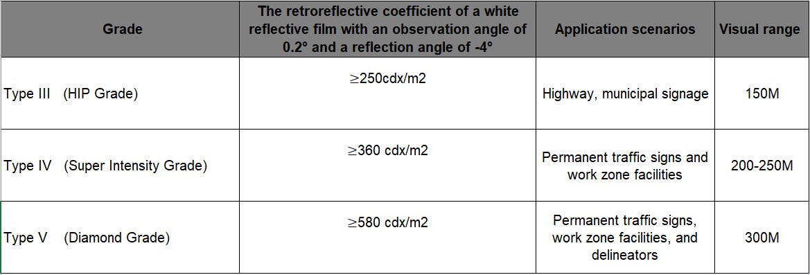 Why Type IV Reflective Sheeting is the Cost-Effective Choice?