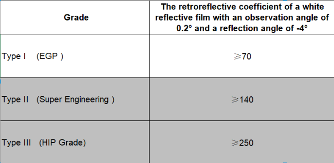 How to Identify and Use Class II Super Engineering Grade Reflective Sheeting? How to Identify and Use Class II Super Engineering Grade Reflective Sheeting?